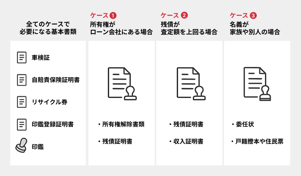 必要書類の整理