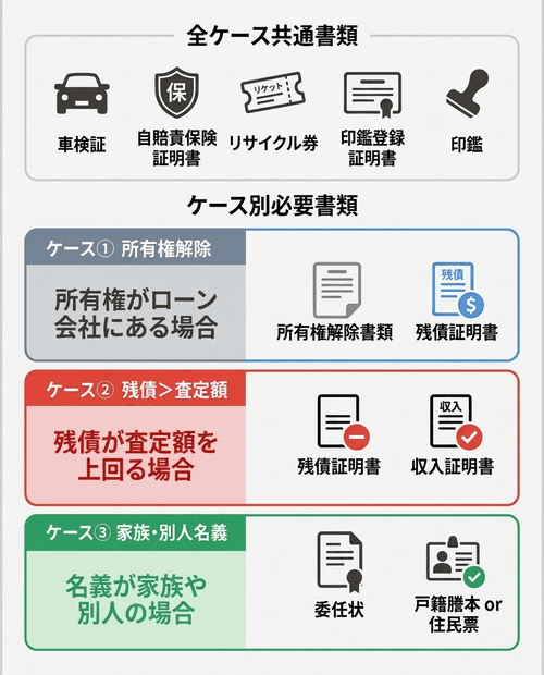 必要書類の整理｜全ケース共通＋ケース別