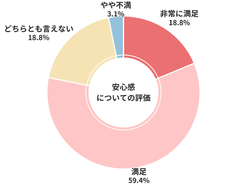 楽天Car車買取安心感についての評価