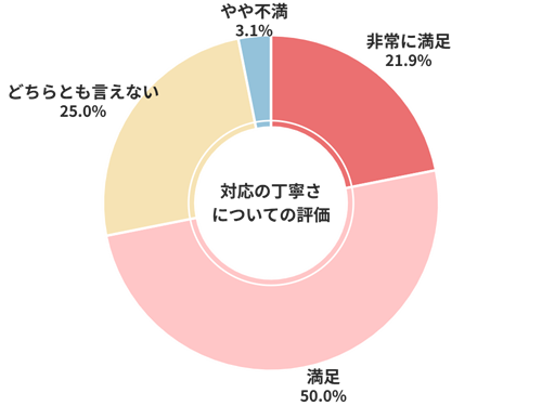 楽天Car車買取対応の丁寧さについての評価