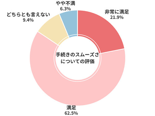 楽天Car車買取手続きのスムーズさについての評価