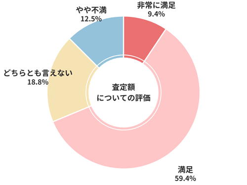 楽天Car車買取査定額についての評価