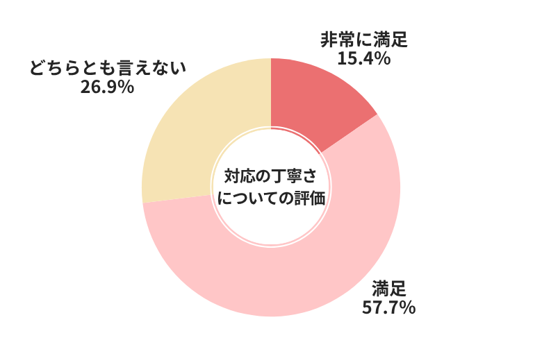 楽天Car車買取対応の丁寧さについての評価