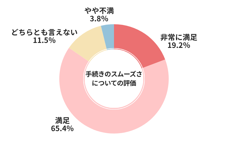 楽天Car車買取手続きのスムーズさについての評価