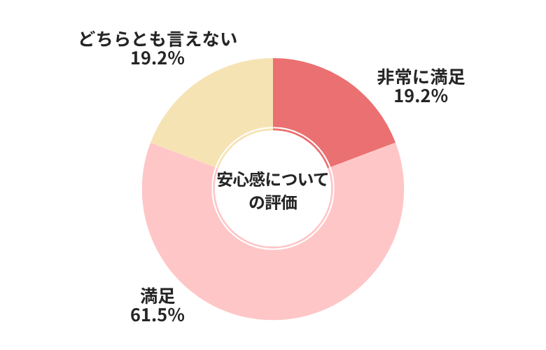楽天Car車買取安心感についての評価