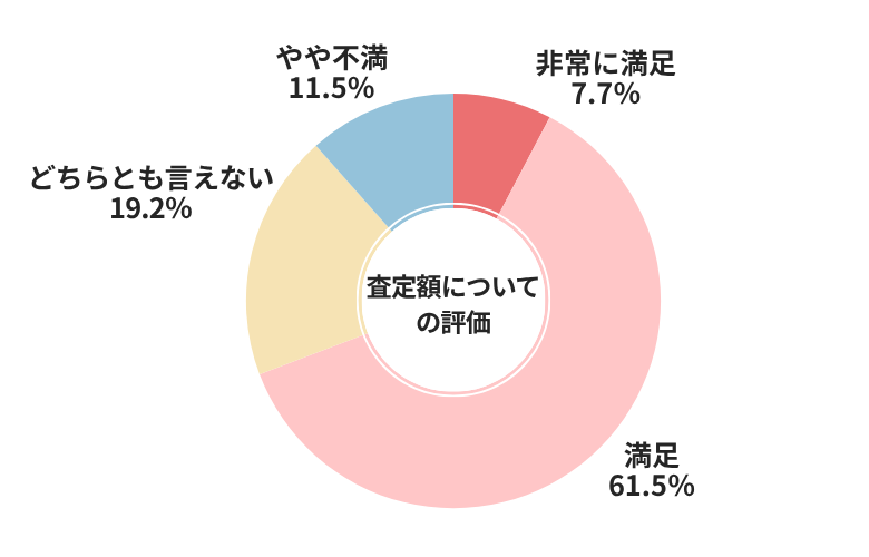楽天Car車買取査定額についての評価