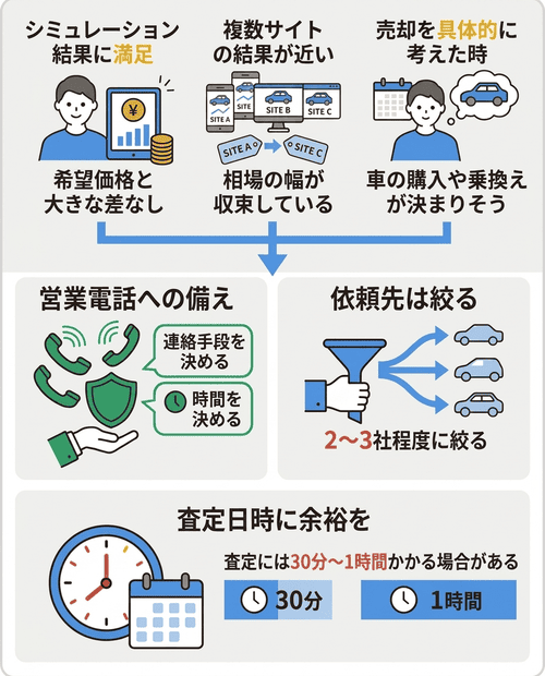 登録なし査定から実査定への最適な移行タイミング
