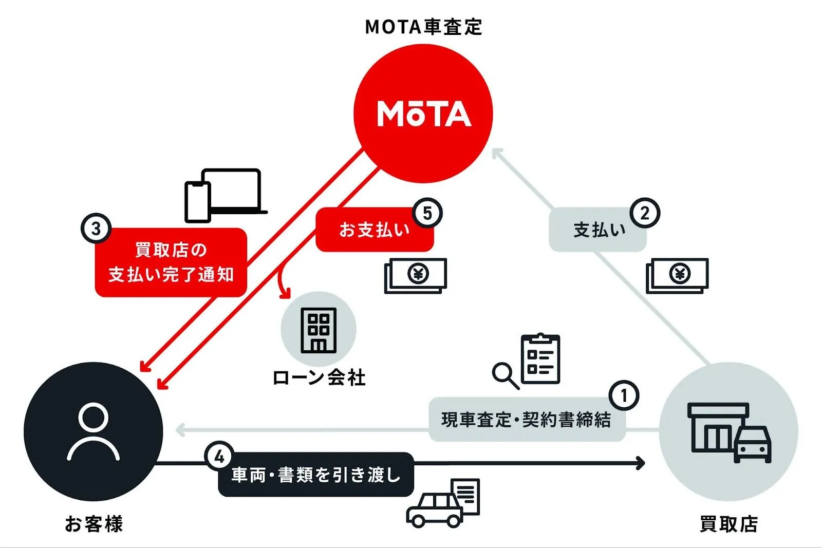 MOTAサービス名変更