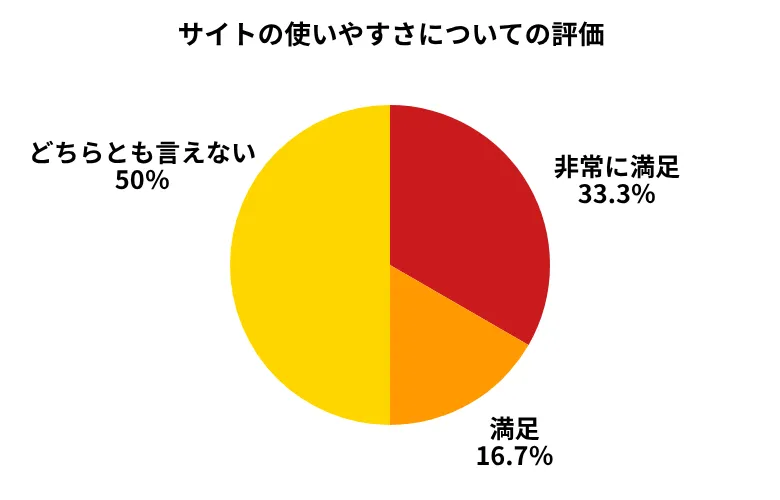 カババサイトの使いやすさについての評価