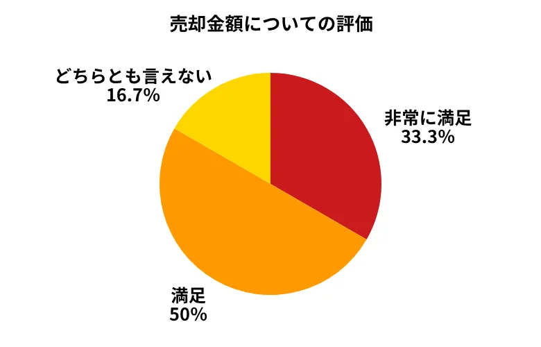 カババ売却金額についての評価