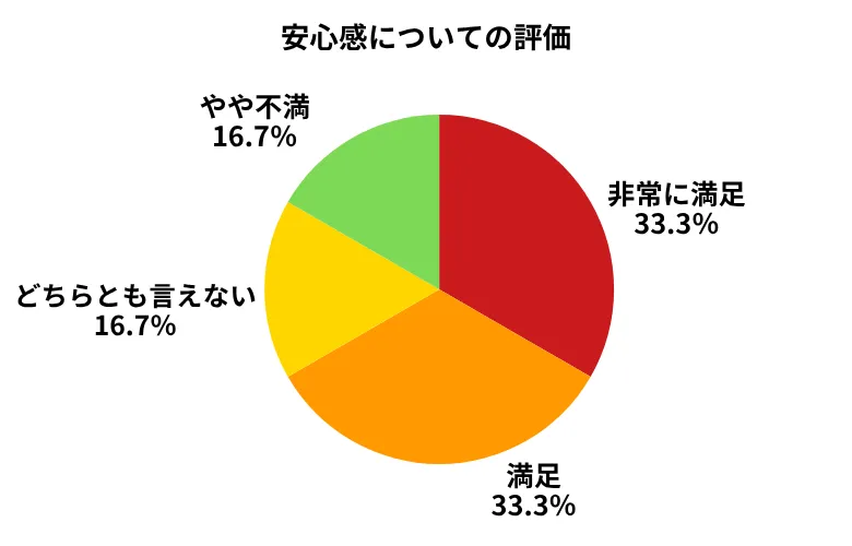 カババ安心感についての評価
