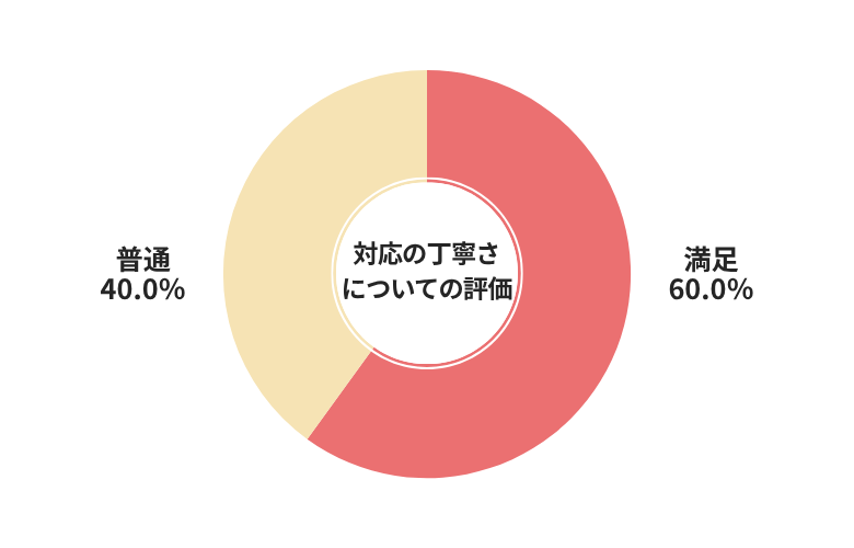 ハイシャル対応の丁寧さについての評価