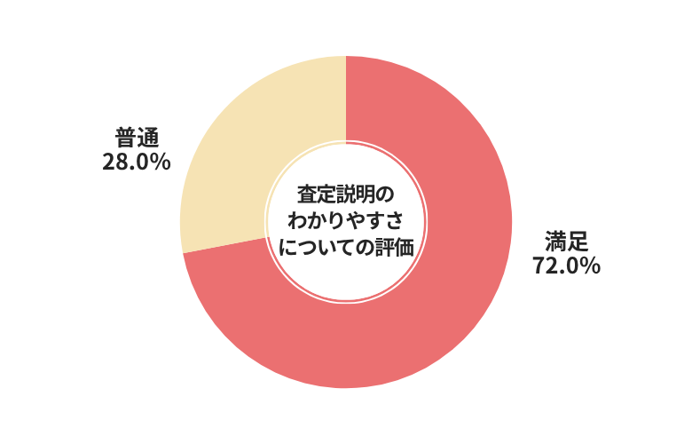 ハイシャル査定説明のわかりやすさについての評価