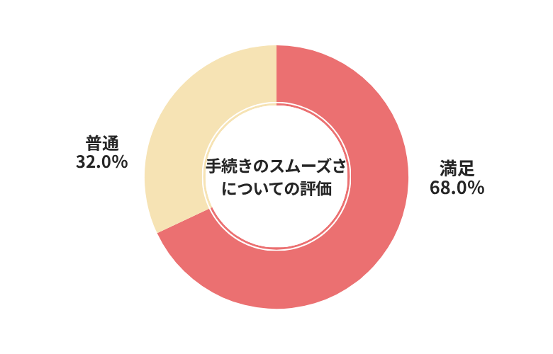 ハイシャル手続きのスムーズさについての評価
