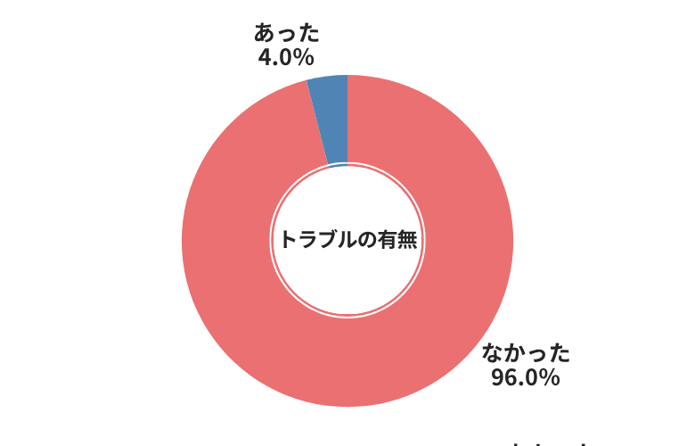 ハイシャルのトラブルの有無