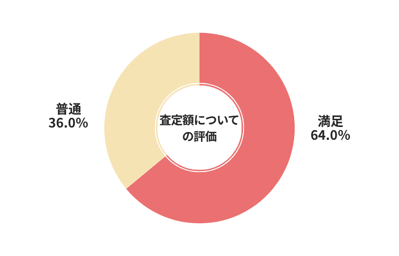 ハイシャル査定額についての評価