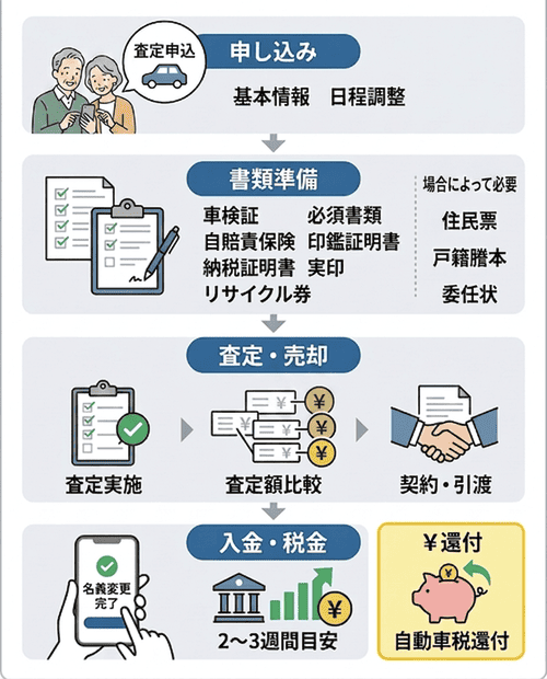 中古車買取業者を利用した売却の流れ