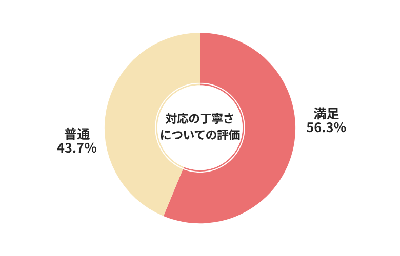 廃車ラボ対応の丁寧さについての評価