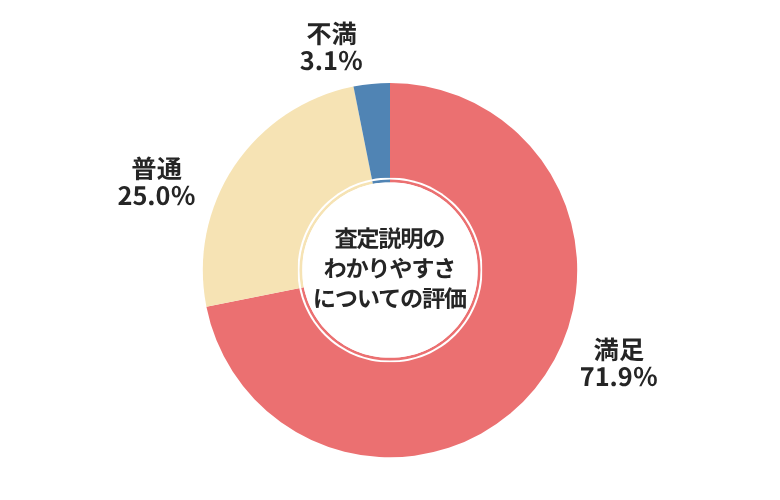 廃車ラボ査定説明のわかりやすさについての評価