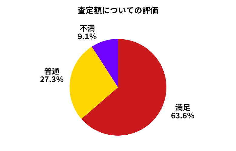 廃車ラボ査定額