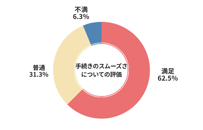 廃車ラボ手続きのスムーズさについての評価