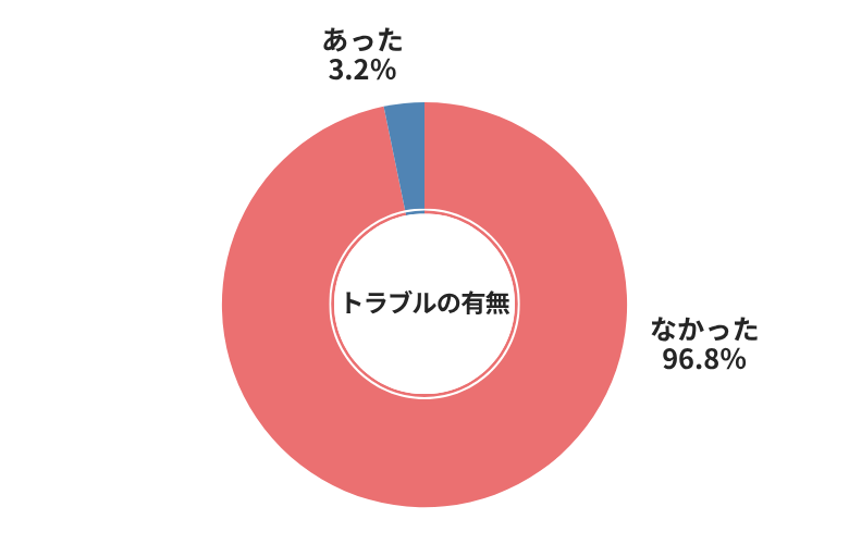 廃車ラボトラブルの有無