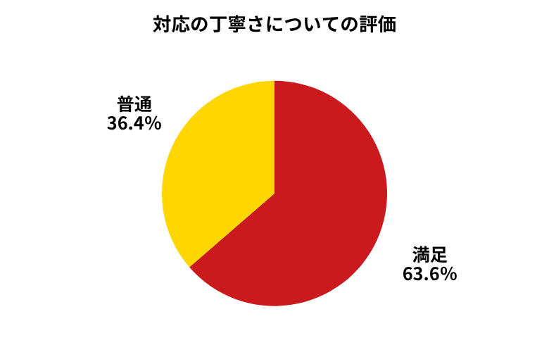 廃車ラボ対応の丁寧さ