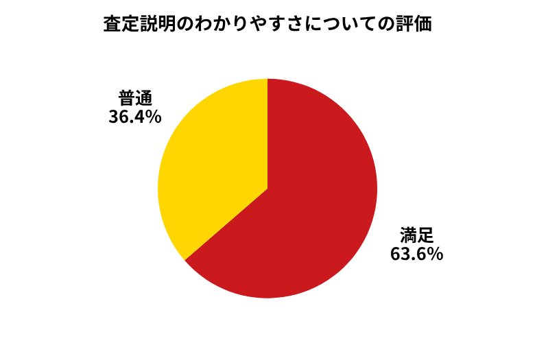 廃車ラボ査定説明のわかりやすさ