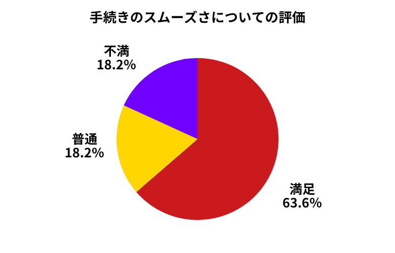 廃車ラボ手続きのスムーズさ