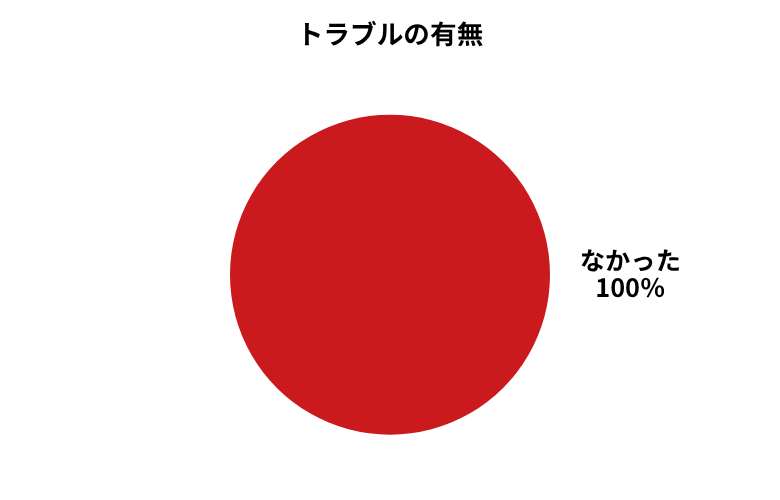 廃車ラボトラブルの有無