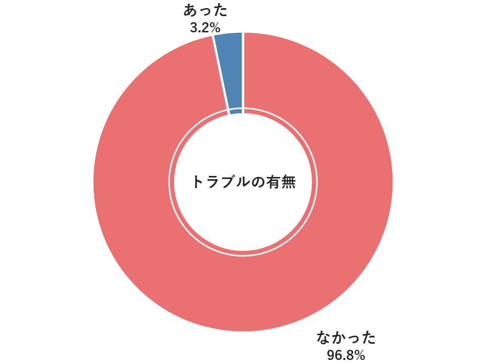 廃車ラボトラブルの有無について