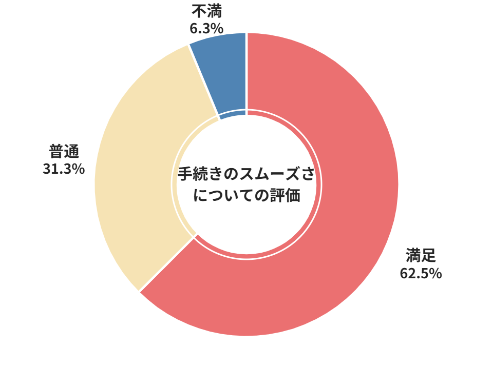 廃車ラボ手続きのスムーズさについての評価