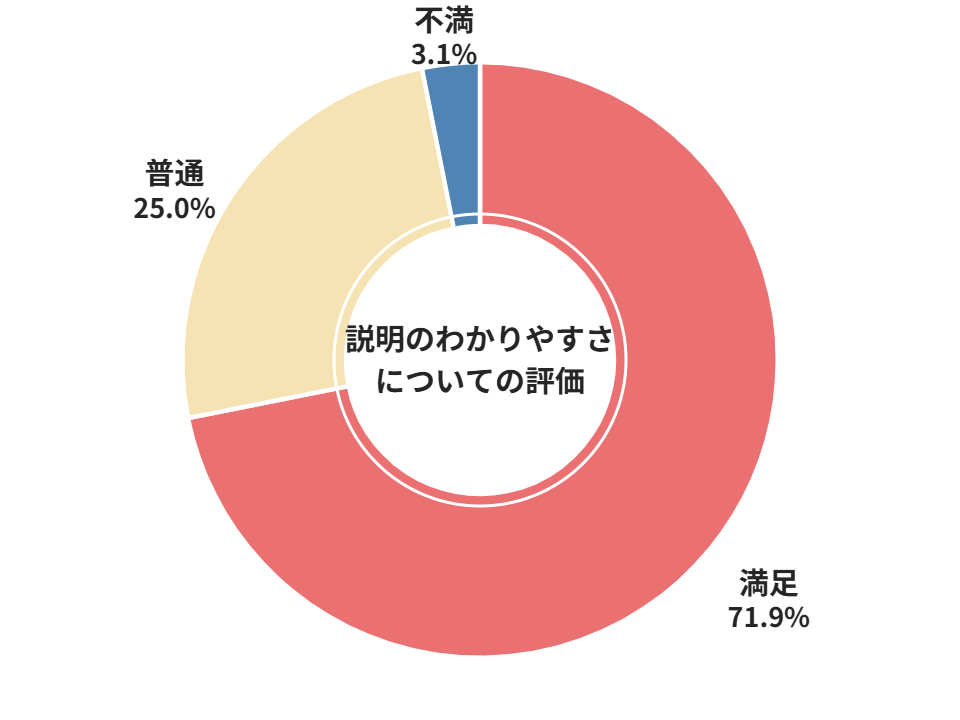 廃車ラボ査定説明のわかりやすさについての評価