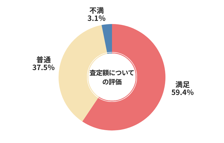 廃車ラボ査定額についての評価