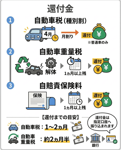 廃車手続きで受け取れる還付金