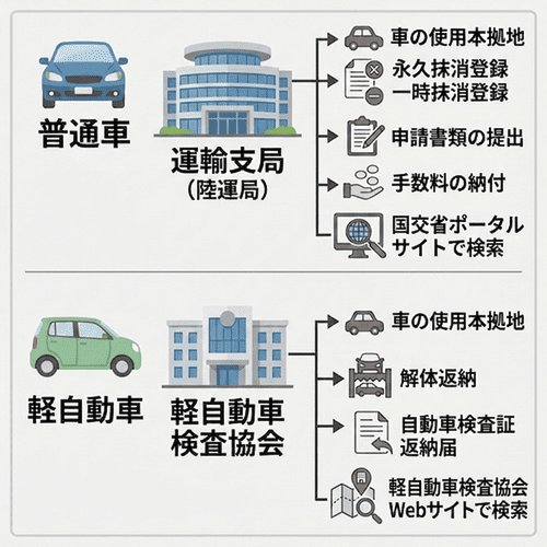 廃車手続きの場所