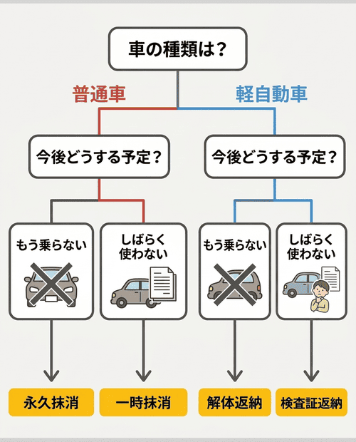 廃車手続きの必要書類