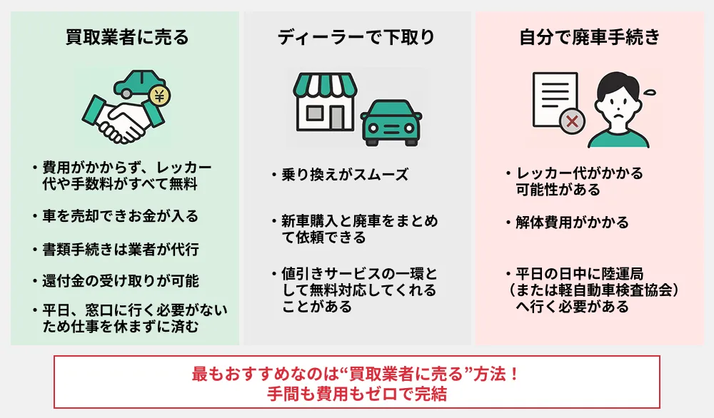 廃車手続きの方法