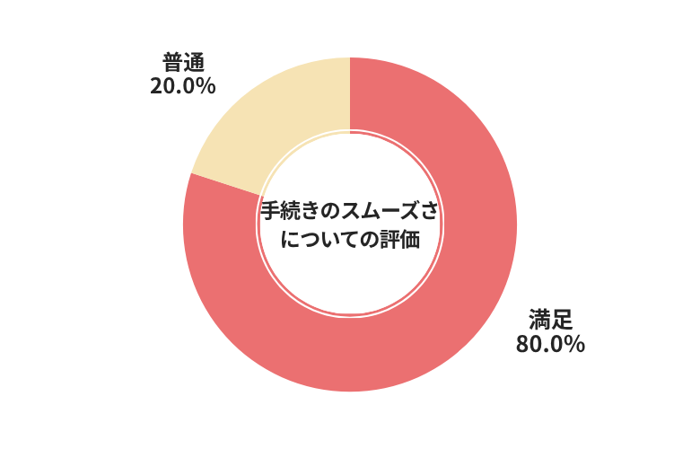 廃車王手続きのスムーズさについての評価