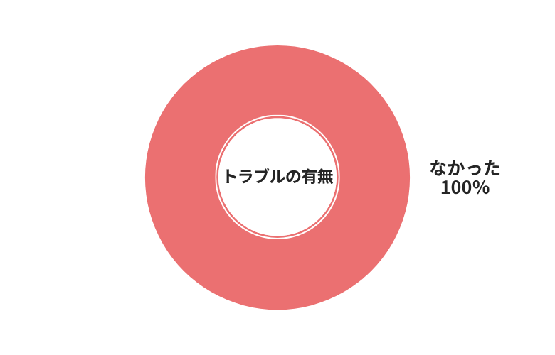 廃車王トラブルの有無