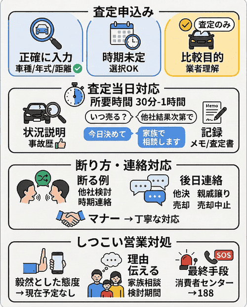 査定だけを依頼する具体的な手順｜安心して査定を受ける方法