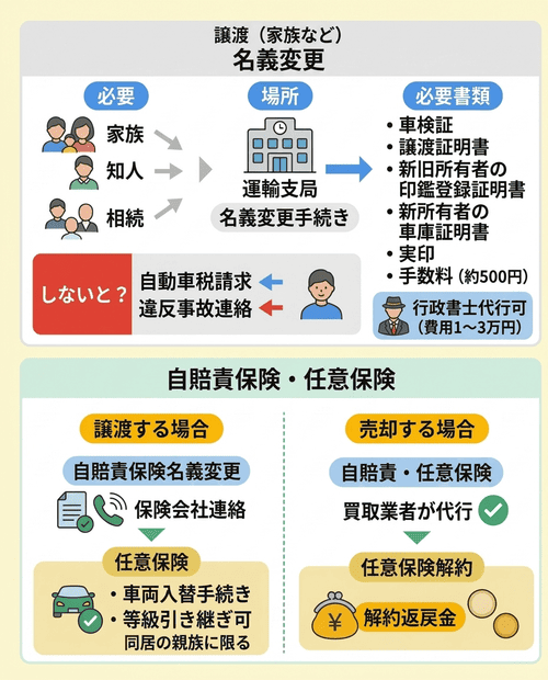 車の名義変更と保険の手続き