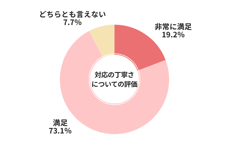車選びドットコム対応の丁寧さについての評価