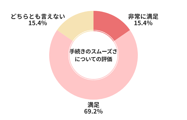 車選びドットコム手続きのスムーズさについての評価