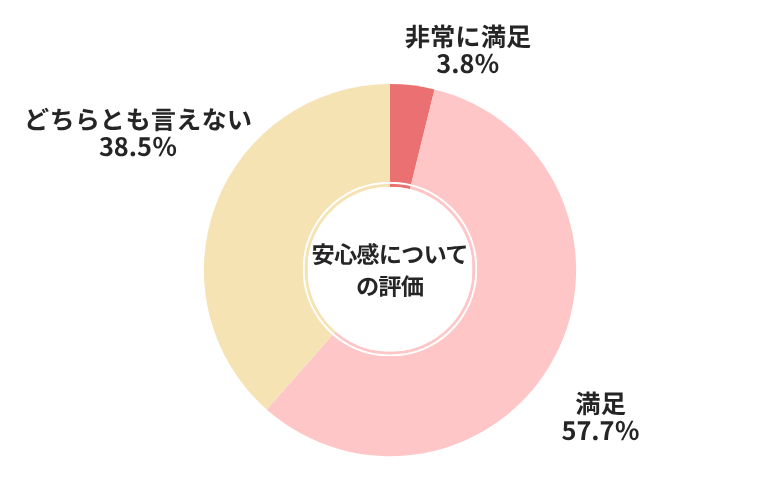 車選びドットコム安心感についての評価