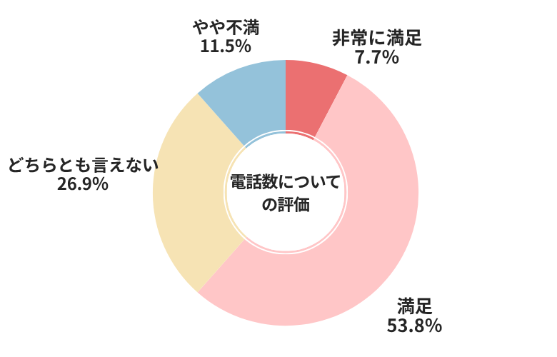 車選びドットコム電話数についての評価