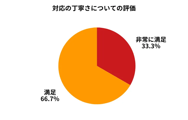 MOTA対応の丁寧さについての評価