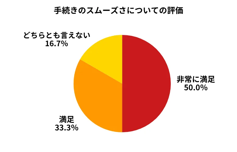 MOTA手続きのスムーズさについての評価