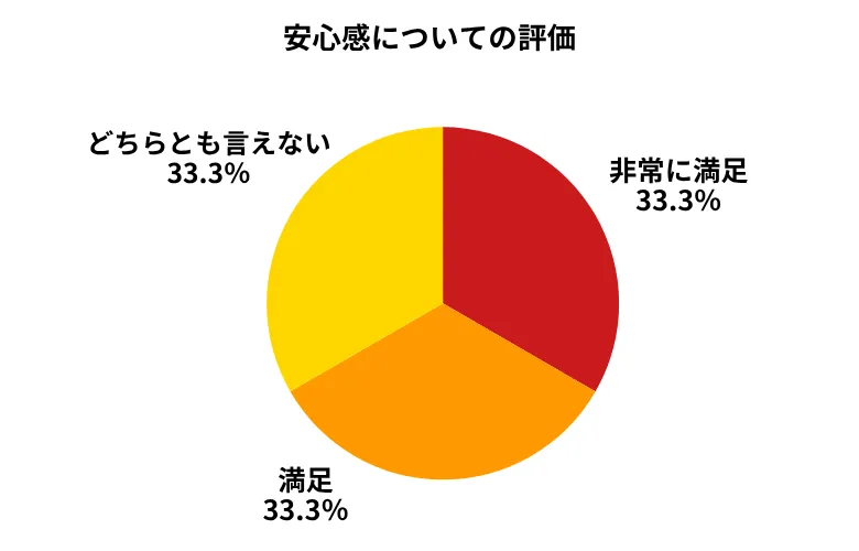 MOTA安心感についての評価