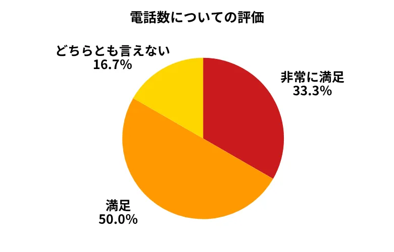 MOTA電話数についての評価